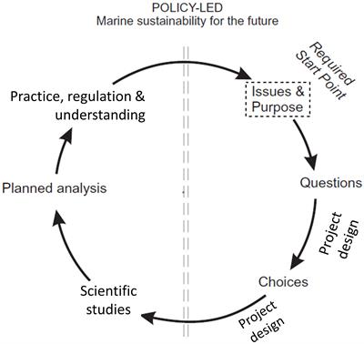 Editorial: Contemporary marine science, its utility and influence on regulation and government policy